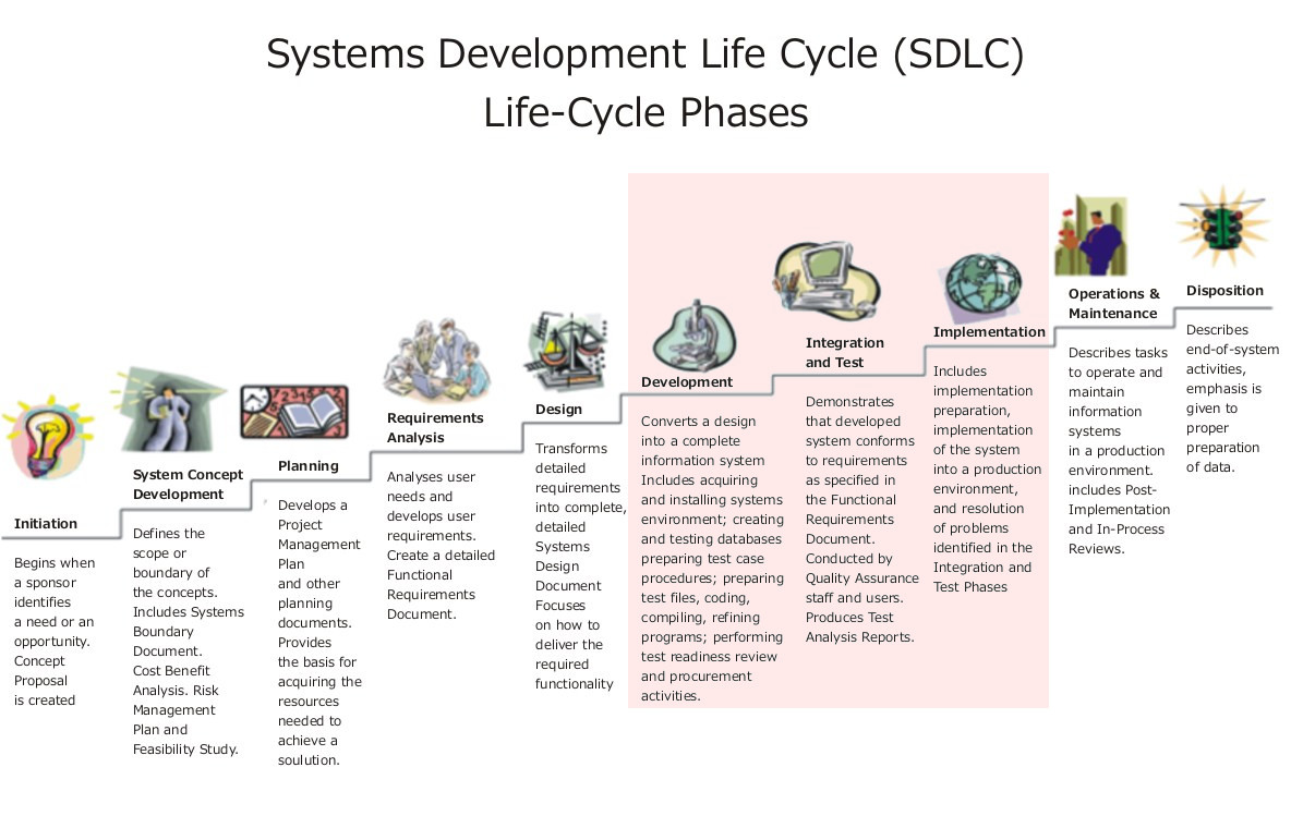 Quelle: https://commons.wikimedia.org/wiki/File:Systems_Development_Life_Cycle.jpg